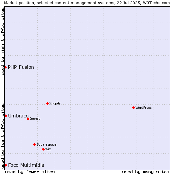 Market position of Umbraco vs. Foco Multimidia vs. PHP-Fusion