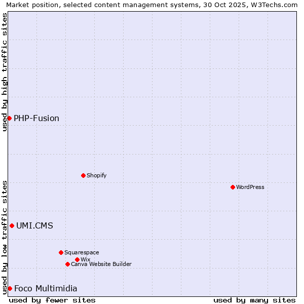 Market position of UMI.CMS vs. Foco Multimidia vs. PHP-Fusion