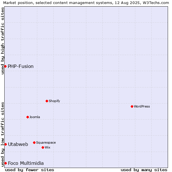 Market position of Foco Multimidia vs. PHP-Fusion vs. Utabweb