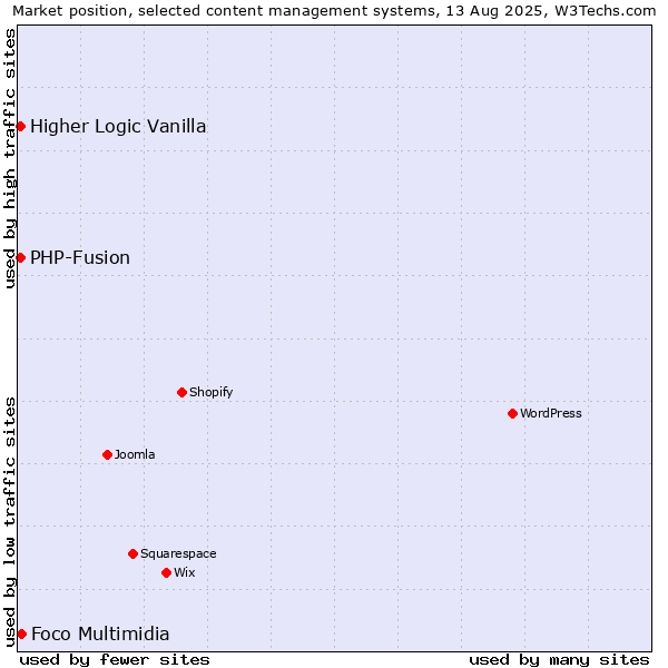 Market position of Foco Multimidia vs. PHP-Fusion vs. Higher Logic Vanilla