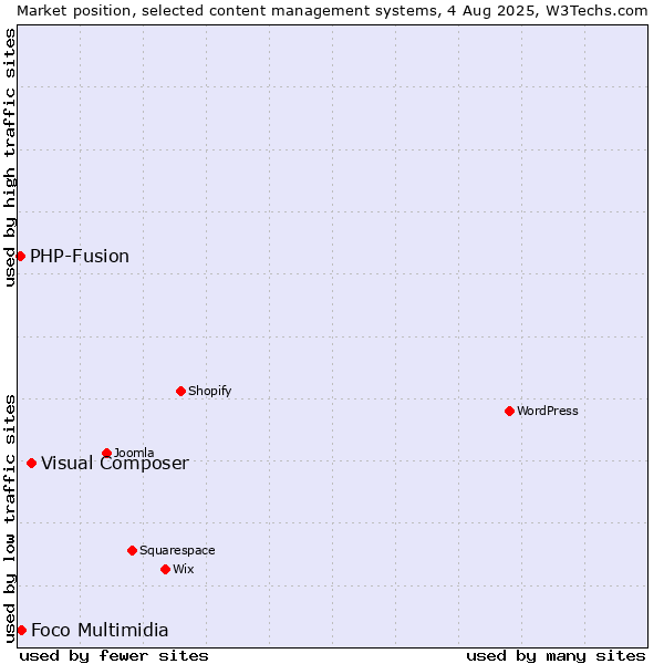 Market position of Visual Composer vs. Foco Multimidia vs. PHP-Fusion
