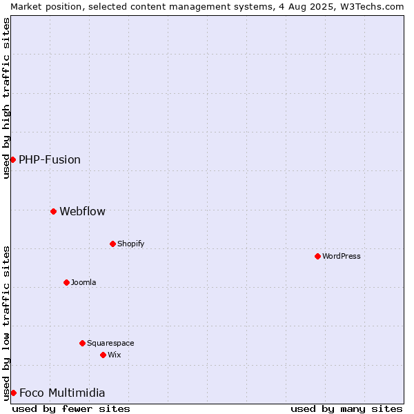 Market position of Webflow vs. Foco Multimidia vs. PHP-Fusion
