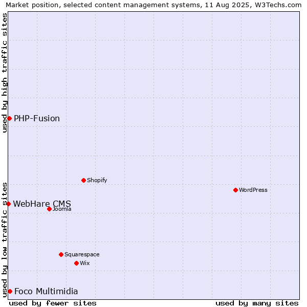 Market position of Foco Multimidia vs. PHP-Fusion vs. WebHare CMS