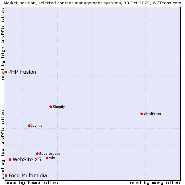 Market position of WebSite X5 vs. Foco Multimidia vs. PHP-Fusion