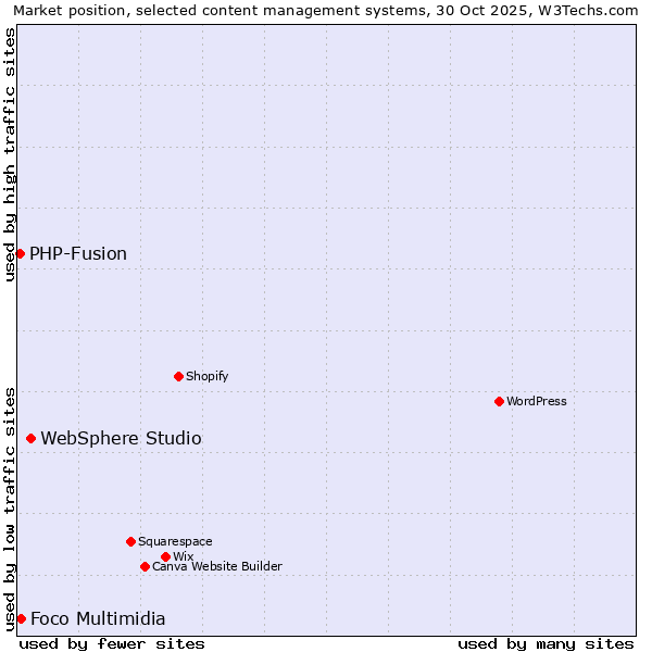 Market position of WebSphere Studio vs. Foco Multimidia vs. PHP-Fusion