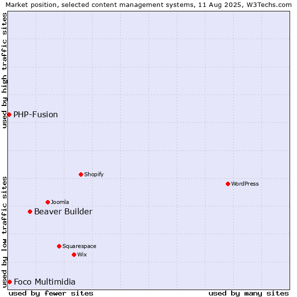 Market position of Beaver Builder vs. Foco Multimidia vs. PHP-Fusion