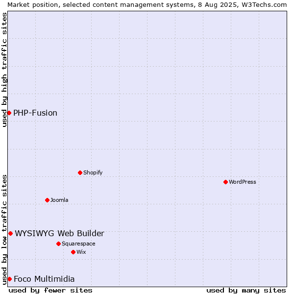 Market position of WYSIWYG Web Builder vs. Foco Multimidia vs. PHP-Fusion