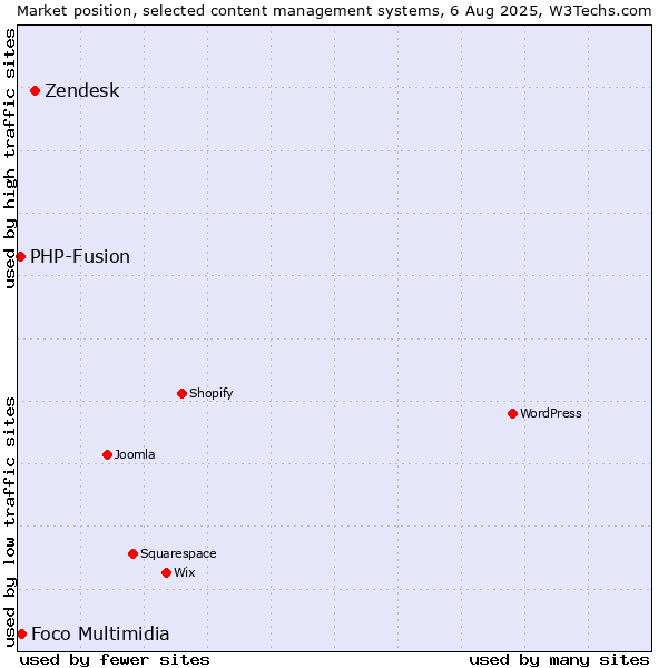 Market position of Zendesk vs. Foco Multimidia vs. PHP-Fusion