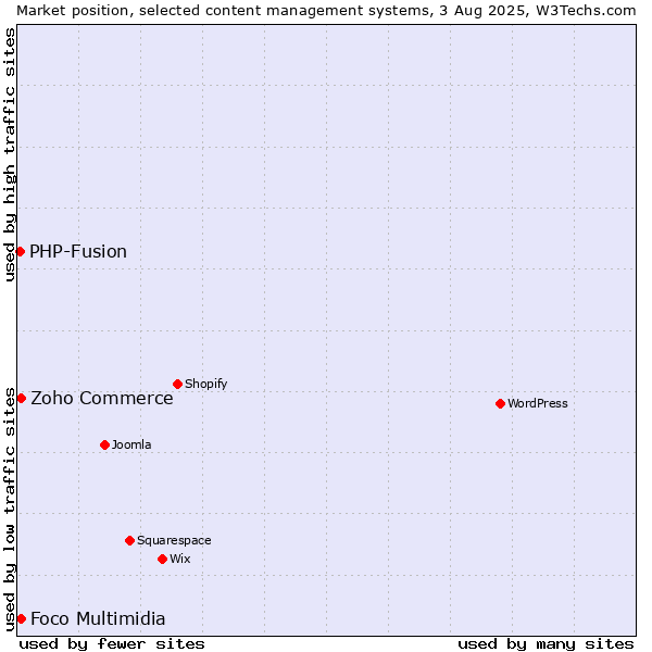 Market position of Zoho Commerce vs. Foco Multimidia vs. PHP-Fusion
