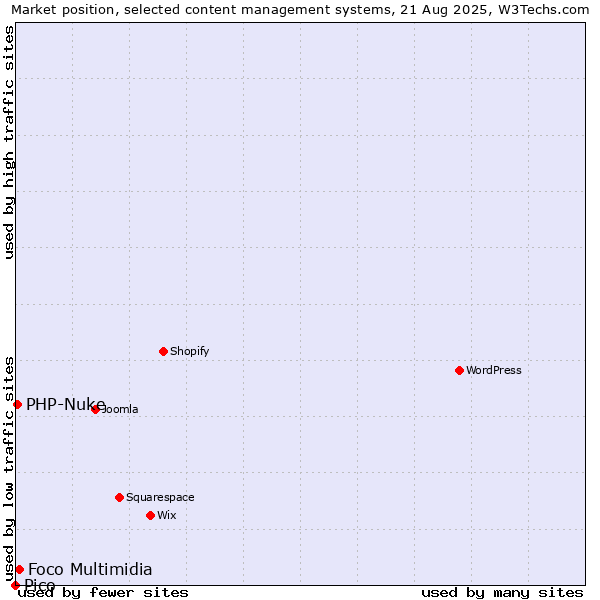 Market position of Foco Multimidia vs. PHP-Nuke vs. Pico