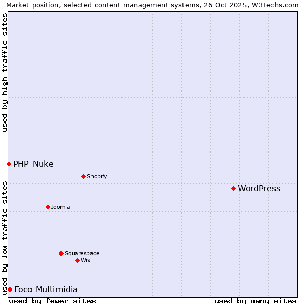 Market position of WordPress vs. Foco Multimidia vs. PHP-Nuke