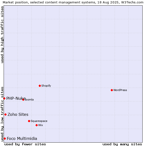 Market position of Zoho Sites vs. Foco Multimidia vs. PHP-Nuke