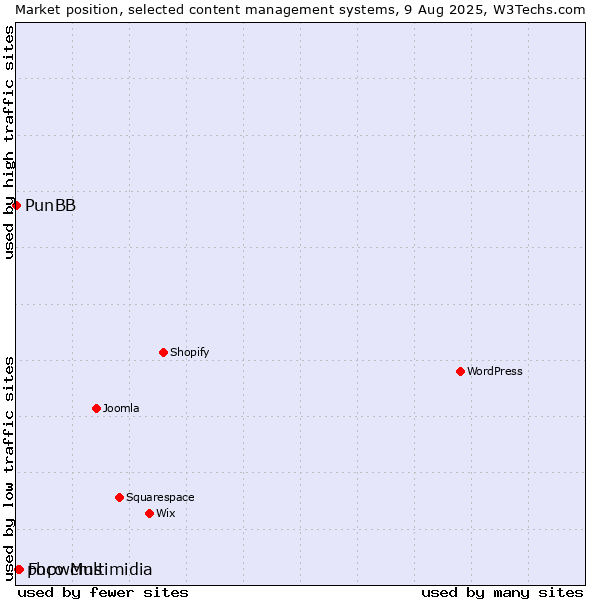 Market position of Foco Multimidia vs. phpwcms vs. PunBB