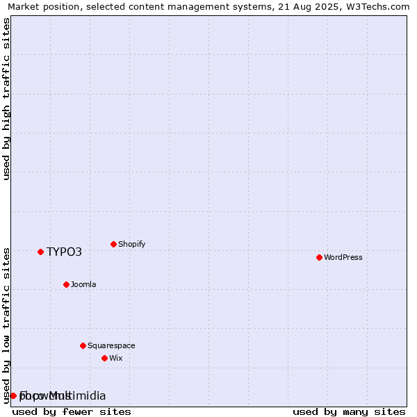 Market position of TYPO3 vs. Foco Multimidia vs. phpwcms