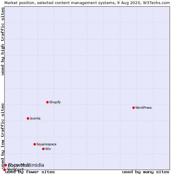 Market position of Foco Multimidia vs. phpwcms vs. Yo!Kart