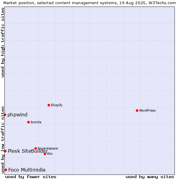 Market position of Foco Multimidia vs. Plesk SiteBuilder vs. phpwind