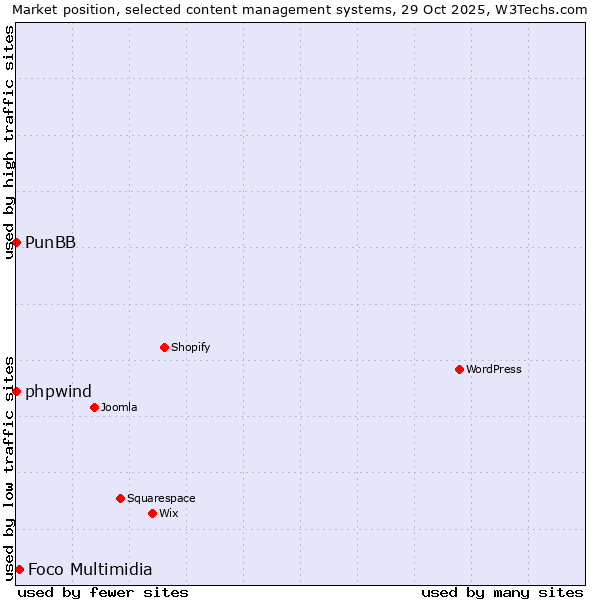 Market position of Foco Multimidia vs. phpwind vs. PunBB