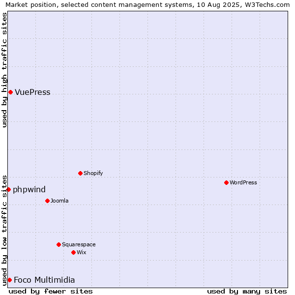 Market position of VuePress vs. Foco Multimidia vs. phpwind