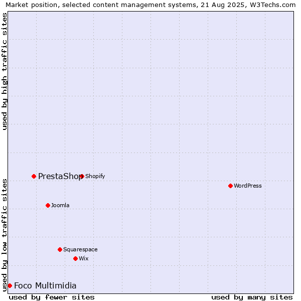 Market position of PrestaShop vs. Foco Multimidia