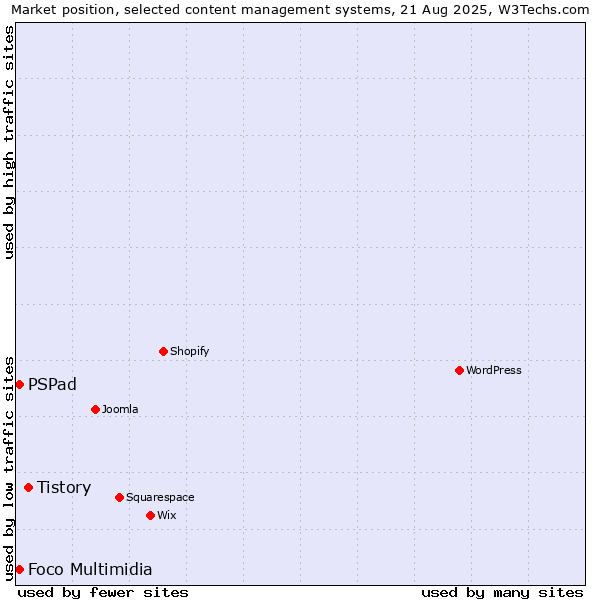 Market position of Tistory vs. PSPad vs. Foco Multimidia