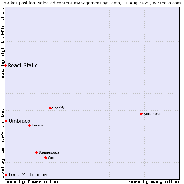 Market position of Umbraco vs. Foco Multimidia vs. React Static