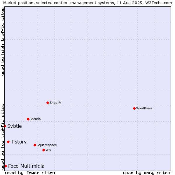 Market position of Tistory vs. Foco Multimidia vs. Svbtle