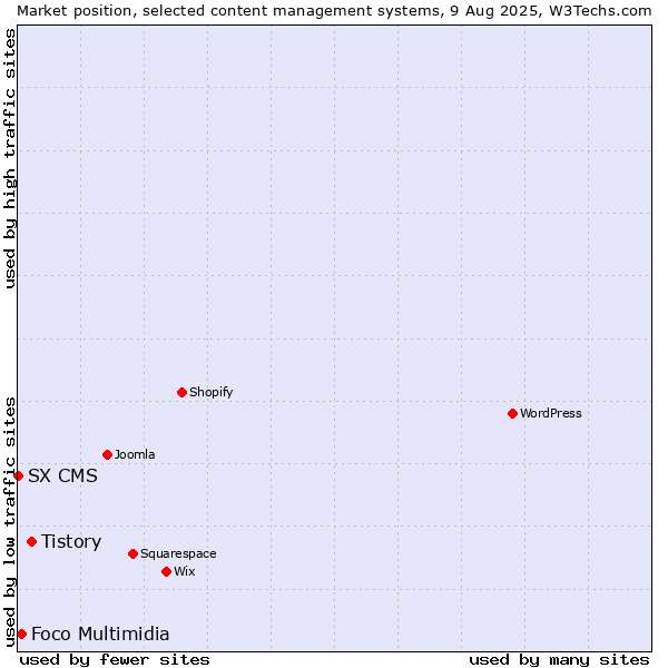 Market position of Tistory vs. Foco Multimidia vs. SX CMS