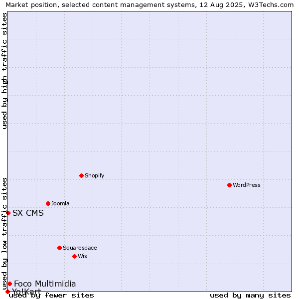 Market position of Foco Multimidia vs. SX CMS vs. Yo!Kart