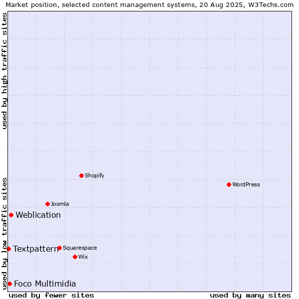 Market position of Weblication vs. Foco Multimidia vs. Textpattern