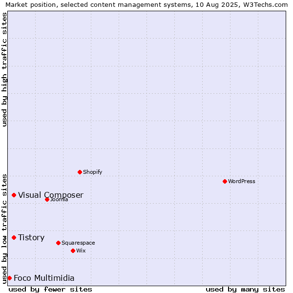 Market position of Tistory vs. Visual Composer vs. Foco Multimidia
