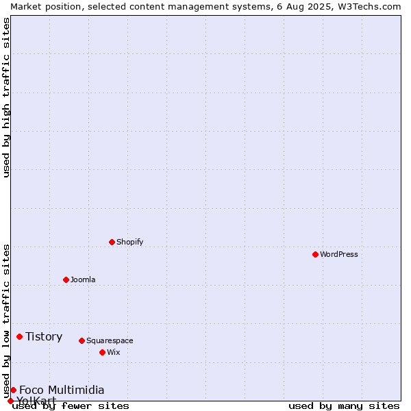 Market position of Tistory vs. Foco Multimidia vs. Yo!Kart