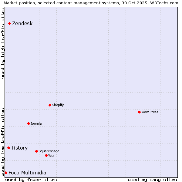 Market position of Zendesk vs. Tistory vs. Foco Multimidia