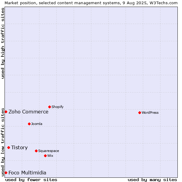 Market position of Tistory vs. Zoho Commerce vs. Foco Multimidia