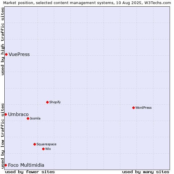 Market position of VuePress vs. Umbraco vs. Foco Multimidia