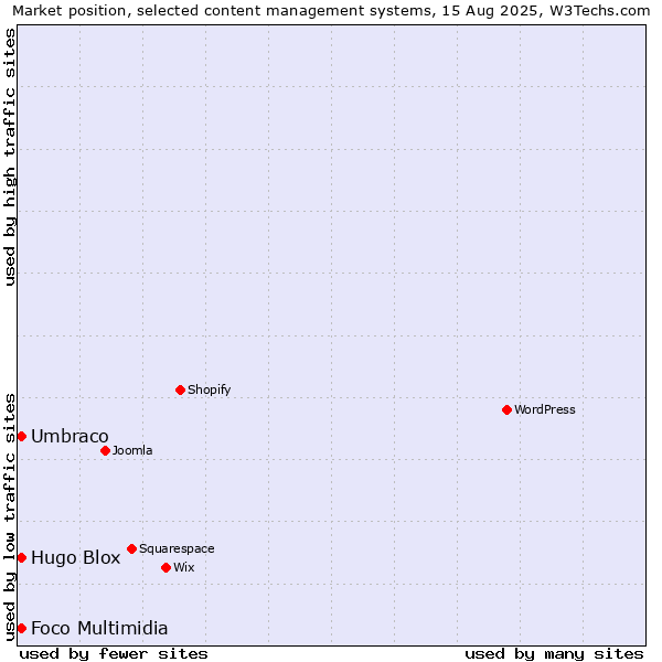 Market position of Umbraco vs. Foco Multimidia vs. Hugo Blox