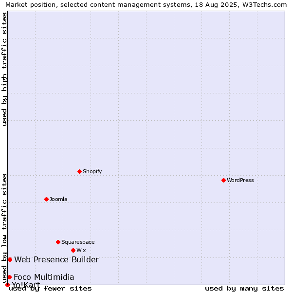 Market position of Web Presence Builder vs. Foco Multimidia vs. Yo!Kart