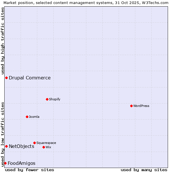 Market position of Drupal Commerce vs. NetObjects vs. FoodAmigos