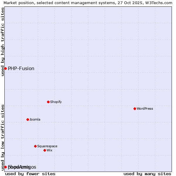 Market position of PHP-Fusion vs. phpwcms vs. FoodAmigos