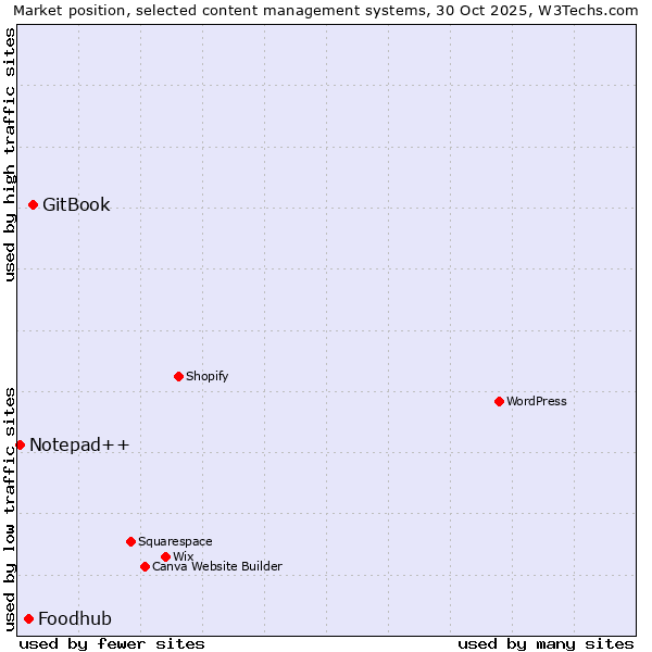 Market position of GitBook vs. Foodhub vs. Notepad++