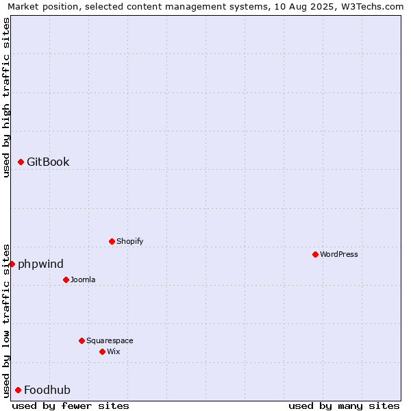 Market position of GitBook vs. Foodhub vs. phpwind