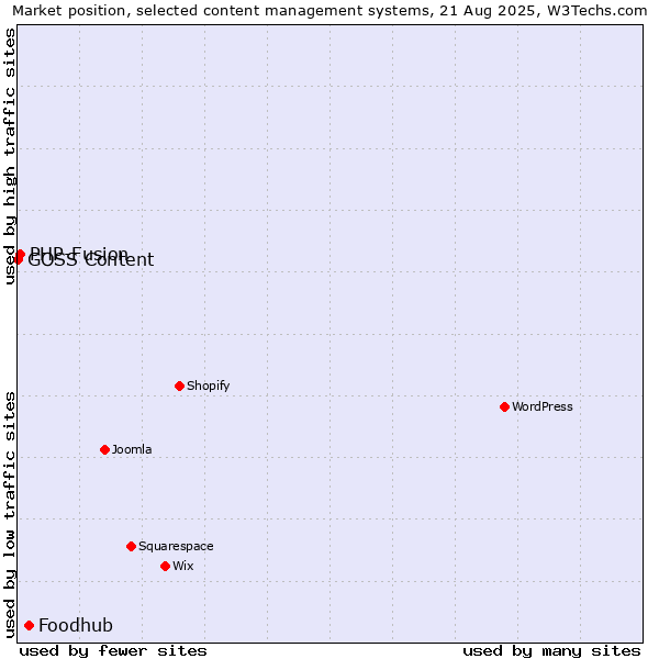 Market position of Foodhub vs. PHP-Fusion vs. GOSS Content
