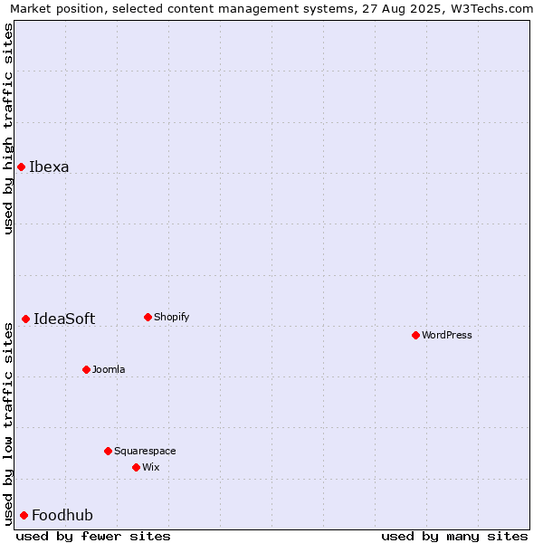 Market position of IdeaSoft vs. Foodhub vs. Ibexa