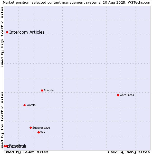 Market position of Intercom Articles vs. Foodhub vs. phpwcms