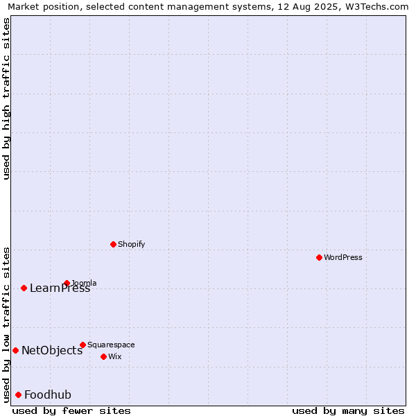 Market position of LearnPress vs. Foodhub vs. NetObjects