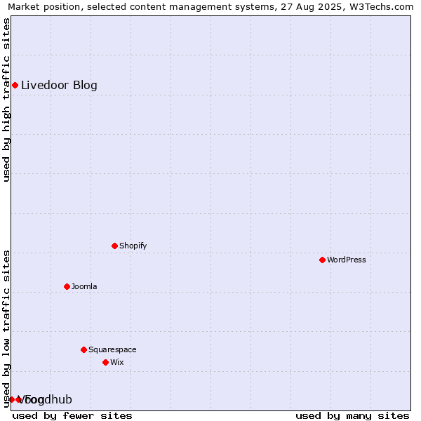 Market position of Foodhub vs. Livedoor Blog vs. Voog