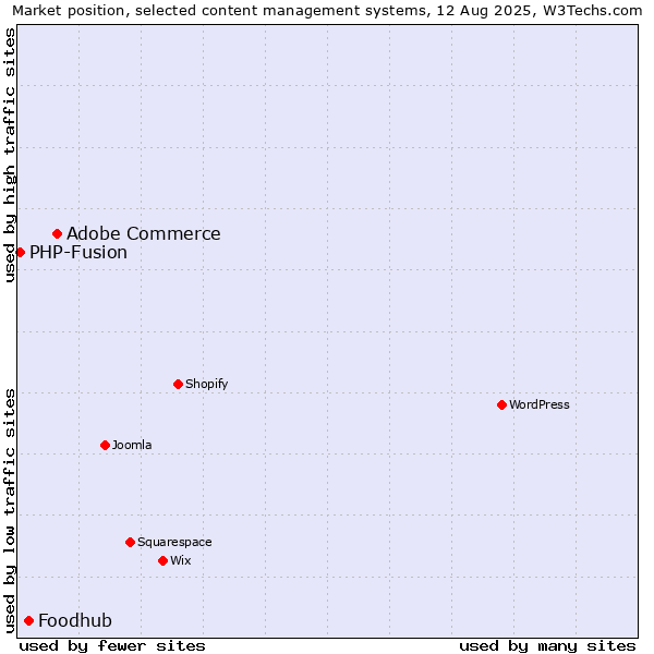 Market position of Adobe Commerce vs. Foodhub vs. PHP-Fusion