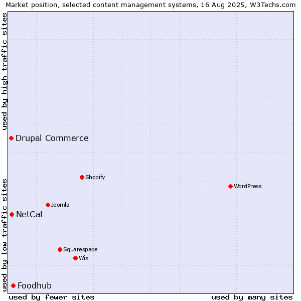 Market position of Foodhub vs. NetCat vs. Drupal Commerce
