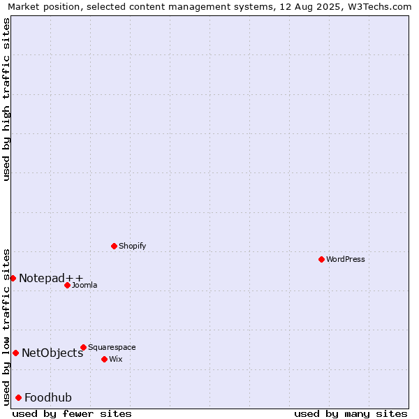 Market position of Foodhub vs. NetObjects vs. Notepad++