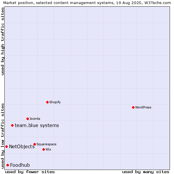 Market position of team.blue systems vs. Foodhub vs. NetObjects