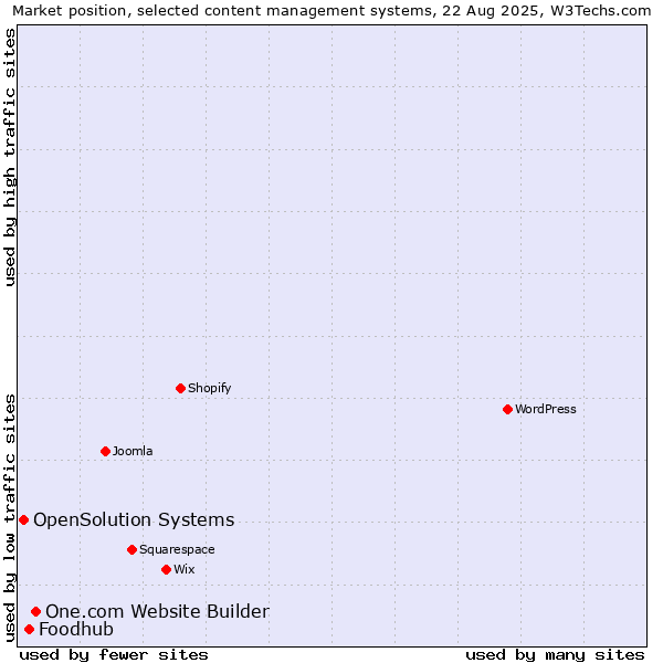 Market position of One.com Website Builder vs. Foodhub vs. OpenSolution Systems